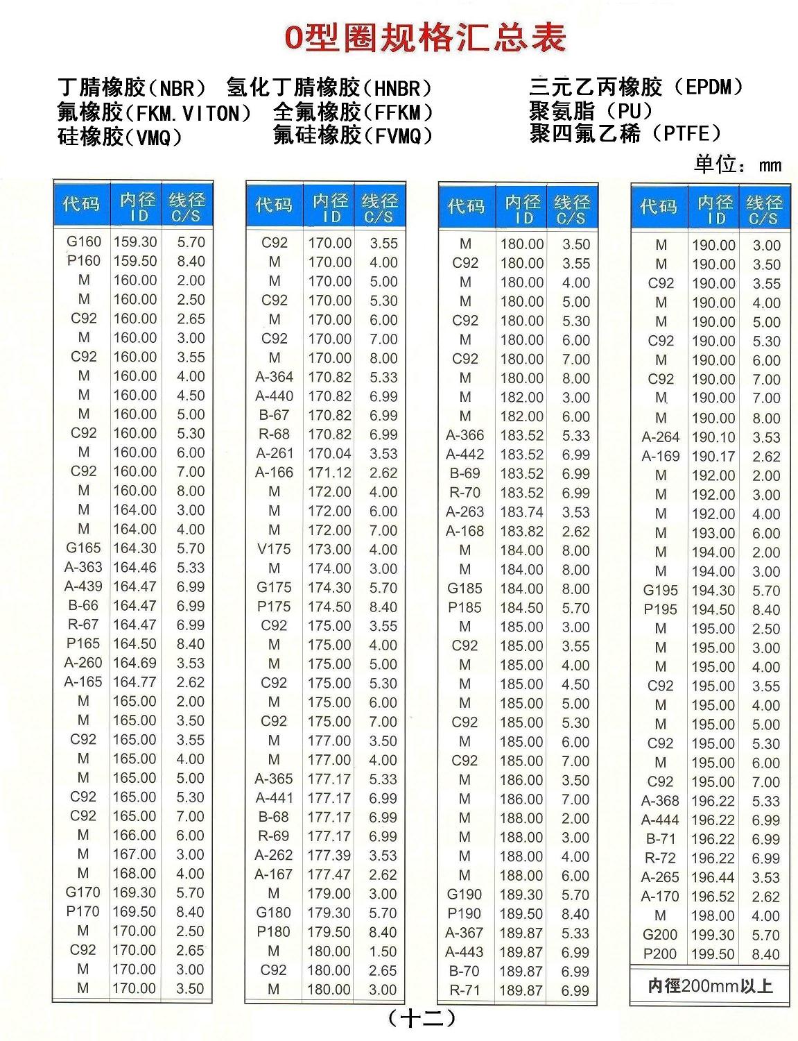 进口O型圈|O型圈规格尺寸表|O-RING|氟